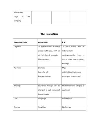 advertising

Logo        of      the

company




                             The Evaluation


Evaluation factor         Advertising                   P.R.

Objective                 To appeal to mass audience    To reach masses with an

                          at reasonable cost, with an   independently

                          aim to inform & persuade      spokesperson(i.e.   from   a

                          Mass customers                source other than company

                                                        message)

Audience                  Uniform                       Mass

                          (same for all)                stakeholders(Customers,

                          low per audience              employees shareholders)




Message                   Low since message can’t be    Uniform for one category of

                          changed to suit individual    audience)

                          listener reader

Cost                      Very high                     No /low cost




Sponsor                   Very high                     No Sponsor
 