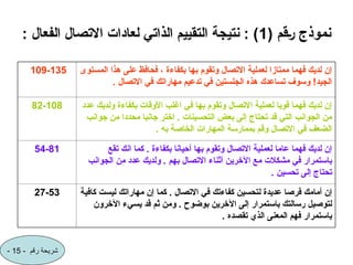 ( ‫?قم‬‫ر‬ ‫نموذج‬
1
: ‫الفعال‬ ‫االتصال‬ ‫لعادات‬ ‫الذاتي‬ ‫التقييم‬ ‫نتيجة‬ : )
‫المستوى‬ ‫هذا‬ ‫على‬ ‫فحافظ‬ ، ‫بكفاءة‬ ‫بها‬ ‫وتقوم‬ ‫االتصال‬ ‫لعملية‬ ‫ممتازا‬ ‫فهما‬ ‫لديك‬ ‫إن‬
. ‫االتصال‬ ‫في‬ ‫مهاراتك‬ ‫تدعيم‬ ‫في‬ ‫الجلستين‬ ‫هذه‬ ‫تساعدك‬ ‫وسوف‬ !‫الجيد‬
109-135
‫عدد‬ ‫ولديك‬ ‫بكفاءة‬ ‫األوقات‬ ‫اغلب‬ ‫في‬ ‫بها‬ ‫وتقوم‬ ‫االتصال‬ ‫لعملية‬ ‫قويا‬ ‫فهما‬ ‫لديك‬ ‫إن‬
‫جوانب‬ ‫من‬ ‫محددا‬ ‫جانبا‬ ‫اختر‬ . ‫التحسينات‬ ‫بعض‬ ‫إلى‬ ‫تحتاج‬ ‫قد‬ ‫التي‬ ‫الجوانب‬ ‫من‬
. ‫به‬ ‫الخاصة‬ ‫المهارات‬ ‫بممارسة‬ ‫وقم‬ ‫االتصال‬ ‫في‬ ‫الضعف‬
82-108
‫تقع‬ ‫انك‬ ‫كما‬ . ‫بكفاءة‬ ‫أحيانا‬ ‫بها‬ ‫وتقوم‬ ‫االتصال‬ ‫لعملية‬ ‫عاما‬ ‫فهما‬ ‫لديك‬ ‫إن‬
‫الجوانب‬ ‫من‬ ‫عدد‬ ‫ولديك‬ . ‫بهم‬ ‫االتصال‬ ‫أثناء‬ ‫اآلخرين‬ ‫مع‬ ‫مشكالت‬ ‫في‬ ‫باستمرار‬
. ‫تحسين‬ ‫إلى‬ ‫تحتاج‬
54-81
‫كافية‬ ‫ليست‬ ‫مهاراتك‬ ‫إن‬ ‫كما‬ . ‫االتصال‬ ‫في‬ ‫كفاءتك‬ ‫لتحسين‬ ‫عديدة‬ ‫فرصا‬ ‫أمامك‬ ‫إن‬
‫اآلخرون‬ ‫يسيء‬ ‫قد‬ ‫ثم‬ ‫ومن‬ . ‫بوضوح‬ ‫اآلخرين‬ ‫إلى‬ ‫باستمرار‬ ‫رسالتك‬ ‫لتوصيل‬
. ‫تقصده‬ ‫الذي‬ ‫المعنى‬ ‫فهم‬ ‫باستمرار‬
27-53
- ‫رقم‬ ‫شريحة‬
15
-
 