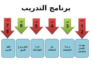 ‫التدريب‬ ‫برنامج‬
‫دراسة‬
‫االحتياجات‬
‫اليوم‬
4
‫اليوم‬
1
2
‫مهارات‬
‫االتصال‬
‫والتواصل‬
‫تنفيذ‬
‫التدريب‬
‫اليوم‬
6
‫اليوم‬
3
‫اليوم‬
5
‫حل‬
‫المشكالت‬
‫إدارة‬
‫االجتماعات‬
‫بروح‬ ‫العمل‬
‫الفريق‬
‫اليوم‬
7
8
 