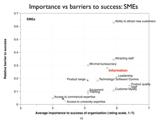 Importance vs barriers to success: SMEs
                              0.7

                                        SMEs
                                                                                                           Ability to attract new customers
                              0.6



                              0.5
Relative barrier to success




                              0.4
                                                                                                           Attracting staff
                                                                                         Minimal bureaucracy
                              0.3
                                                                                                       Information
                                                                                                             Leadership
                              0.2                                     Product range            Technology/ Software/ Comms
                                                                                                                      Product quality
                                                                                                                      Staff
                                                                                         Equipment         Customer loyalty
                              0.1                                                        Training
                                                             Access to commerical expertise
                                                                      Access to university expertise
                               0
                                    3                    4                           5                     6                         7
                                               Average importance to success of organisation (rating scale, 1–7)
                                                                                10
 