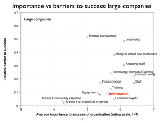 Importance vs barriers to success: large companies
                              0.7

                                        Large companies
                              0.6


                                                                                      Minimal bureaucracy
                              0.5
Relative barrier to success




                                                                                                                Leadership



                              0.4                                                                       Ability to attract new customers


                                                                                                                Attracting staff
                              0.3

                                                                                                     Technology/ Software/ Comms
                                                                                                                     Product quality
                              0.2
                                                                                               Product range            Staff
                                                                                                     Training
                              0.1                                             Equipment
                                                                                                    Information
                                                 Access to university expertise                         Customer loyalty
                                                                   Access to commerical expertise
                               0
                                    3                     4                       5                         6                       7
                                              Average importance to success of organisation (rating scale, 1–7)
                                                                             11
 
