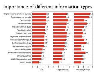 Importance of different information types
Original research articles in journals                             5.3                          5.1                                     6.8
          Review papers in journals                                5.2                         4.8                                    6.4
                       Technical info                              5.2                               5.6                    4.4
                    Reference works                            5.1                              5.0                               5.5
            Professional/Trade pubs                           4.8                               4.9                        4.2
                  Patent information                          4.7                             4.5                     3.5
                 Scientiﬁc/ tech stds                         4.7                                   5.2                 3.9
         Legislative /Regulatory info                        4.5                                5.0                   3.3
        Technical reports from gov't                         4.5                               4.7                         4.3
           Conference proceedings                            4.5                              4.3                             5.1
            Market research reports                          4.3                              4.3                    3.0
                Vendor white papers                     3.8                               4.0                        3.1
      Doctoral theses/ dissertations                   3.5                              3.3                                  4.9
                  Clinical guidelines                  3.3                              3.2                           3.3
           CME/Educational content                 3.2                                  3.4                            3.7
                      Patient details            2.4                              2.3                                3.1

                                         0   2          4           6    0    2          4           6     0     2     4          6         8
                                                 SME                         Large company                     University/College
 