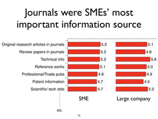 Journals were SMEs’ most
        important information source
Original research articles in journals           5.3                5.1
          Review papers in journals              5.2               4.8
                       Technical info            5.2                    5.6
                    Reference works              5.1               5.0
            Professional/Trade pubs             4.8                4.9
                  Patent information           4.7                4.5
                 Scientiﬁc/ tech stds          4.7                     5.2
         Legislative /Regulatory info          4.5                 5.0
                                         SME           Large company
        Technical reports from gov't           4.5                4.7
                             etc.
           Conference proceedings              4.5               4.3
                                         13
 