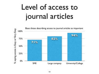 Level of access to
                                          journal articles
                                              Base: those describing access to journal articles as important
% saying access is Easy or Very Easy




                                       100%

                                                                                               94%
                                       75%                                 82%
                                                    71%
                                       50%


                                       25%


                                        0%
                                                     SME              Large company      University/College


                                                                      14
 