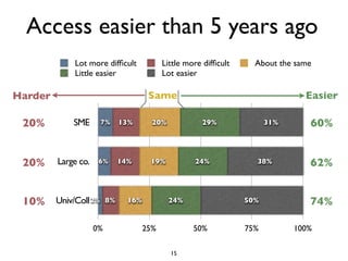Access easier than 5 years ago
             Lot more difﬁcult               Little more difﬁcult     About the same
             Little easier                   Lot easier

Harder                                  Same                                      Easier

 20%         SME      7%       13%       20%            29%               31%      60%


 20%     Large co.    6%       14%      19%           24%             38%          62%


 10% Univ/Coll 2%         8%     16%           24%                  50%            74%

                     0%                25%            50%           75%         100%

                                               15
 