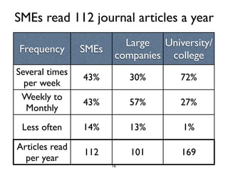 SMEs read 112 journal articles a year
                          Large University/
Frequency       SMEs
                        companies college
Several times
                43%         30%     72%
  per week
 Weekly to
                43%         57%     27%
  Monthly
 Less often     14%         13%      1%

Articles read
                112         101     169
  per year
                       16
 