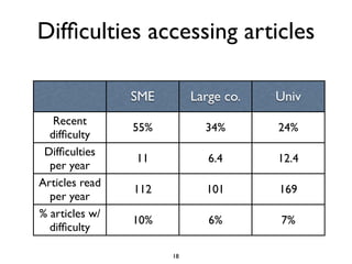Difﬁculties accessing articles

                SME        Large co.   Univ
   Recent
                55%          34%       24%
  difﬁculty
 Difﬁculties
                11            6.4      12.4
  per year
Articles read
                112          101       169
  per year
% articles w/
                10%           6%       7%
  difﬁculty

                      18
 