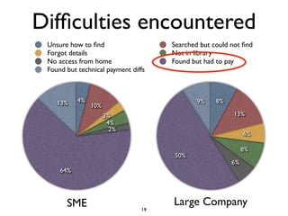 Difﬁculties encountered
 Unsure how to ﬁnd                   Searched but could not ﬁnd
 Forgot details                      Not in library
 No access from home                 Found but had to pay
 Found but technical payment diffs



    13%    4%                                9%    8%
                10%
                      3%                                13%
                       4%
                        2%
                                                             6%

                                                             8%
                                     50%
                                                        6%
     64%




       SME                           Large Company
                                19
 