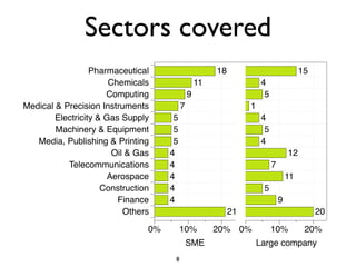 Sectors covered
                  Pharmaceutical                       18                               15
                       Chemicals                  11                  4
                      Computing               9                        5
Medical & Precision Instruments           7                      1
        Electricity & Gas Supply      5                               4
        Machinery & Equipment         5                                5
   Media, Publishing & Printing       5                               4
                        Oil & Gas    4                                             12
           Telecommunications        4                                     7
                      Aerospace      4                                             11
                     Construction    4                                5
                         Finance     4                                         9
                           Others                           21                               20

                                0%        10%          20% 0%              10%           20%
                                              SME                    Large company
                                      8
 