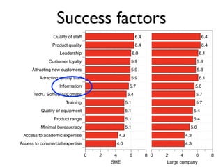 Success factors
                Quality of staff                             6.4                              6.4
                Product quality                              6.4                              6.4
                    Leadership                           6.0                                 6.1
              Customer loyalty                          5.9                              5.8
      Attracting new customers                          5.9                              5.8
         Attracting quality staff                       5.9                                  6.1
                    Information                         5.7                             5.6
      Tech./ Software/ Comms                           5.4                               5.7
                        Training                   5.1                                   5.7
          Quality of equipment                     5.1                                  5.4
                 Product range                     5.1                                  5.4
          Minimal bureaucracy                      5.1                              5.0
 Access to academic expertise                    4.3                              4.3
Access to commercial expertise               4.0                                  4.3

                                    0   2    4          6          8 0   2    4          6          8
                                            SME                          Large company
 