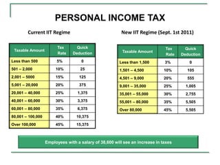 PERSONAL INCOME TAX
        Current IIT Regime                              New IIT Regime (Sept. 1st 2011)

                         Tax      Quick                                       Tax      Quick
 Taxable Amount                                          Taxable Amount
                         Rate   Deduction                                     Rate   Deduction
Less than 500           5%           0                  Less than 1,500       3%        0
501 – 2,000             10%         25                  1,501 – 4,500         10%      105
2,001 – 5000            15%        125                  4,501 – 9,000         20%      555
5,001 – 20,000          20%        375                  9,001 – 35,000        25%      1,005
20,001 – 40,000         25%        1,375                35,001 – 55,000       30%      2,755
40,001 – 60,000         30%        3,375                55,001 – 80,000       35%      5,505
60,001 – 80,000         35%        6,375                Over 80,000           45%      5,505
80,001 – 100,000        40%       10,375

Over 100,000            45%       15,375



                   Employees with a salary of 38,600 will see an increase in taxes
 