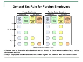 General Tax Rule for Foreign Employees




• Criterion used to determine a foreign employee tax liability in China is the duration of stay and the
  employee’s position.
• Foreign employees who have resided in China for 5 years are taxed on their worldwide income
 