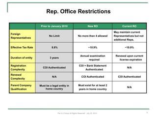Rep. Office Restrictions

                      Prior to January 2010                               New RO                Current RO

                                                                                          May maintain current
Foreign
                             No Limit                         No more than 4 allowed      Representatives but not
Representatives
                                                                                          additional Reps.

Effective Tax Rate             8.8%                                        ~10.9%                 ~10.9%


                                                                 Annual examination        Renewal upon current
Duration of entity           3 years
                                                                       required               license expiration

Registration                                                   COI + Bank Statement
                       COI Authenticated                                                            N/A
Complexity                                                          Authenticated

Renewal
                               N/A                                COI Authenticated          COI Authenticated
Complexity

Parent Company       Must be a legal entity in                Must exist for at least 2
                                                                                                    N/A
Qualification            home country                         years in home country




                                     The JLJ Group All Rights Reserved - July 22, 2010                              8
 