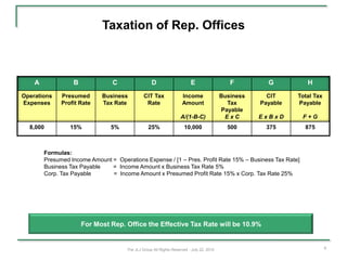 Taxation of Rep. Offices



    A             B             C                  D                     E                   F         G          H
Operations    Presumed       Business          CIT Tax               Income               Business     CIT     Total Tax
Expenses      Profit Rate    Tax Rate           Rate                 Amount                 Tax      Payable   Payable
                                                                                          Payable
                                                                    A/(1-B-C)              ExC       ExBxD      F+G
  8,000          15%            5%               25%                  10,000                500       375        875



        Formulas:
        Presumed Income Amount = Operations Expense / [1 – Pres. Profit Rate 15% – Business Tax Rate]
        Business Tax Payable   = Income Amount x Business Tax Rate 5%
        Corp. Tax Payable      = Income Amount x Presumed Profit Rate 15% x Corp. Tax Rate 25%




                      For Most Rep. Office the Effective Tax Rate will be 10.9%


                                      The JLJ Group All Rights Reserved - July 22, 2010                                    9
 