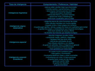 - le cuesta mucho quedarse quieto - imita gestos y movimientos - le encanta desarmar cosas y volver a armarlas - no le alcanza con mirar, lo tiene que tocar - le gusta hacer cosas con las manos - gesticula cuando habla - le gustan los deportes - le gusta dramatizar Inteligencia corporal- kinestésica - describe imágenes visuales nítidas - comprende mapas, gráficos y diagramas  - fantasea más que otros niños - disfruta las actividades de arte - hace dibujos coloridos y con detalles - le gusta ver películas, fotos e imágenes en general - crea construcciones tridimensionales  - hace garabatos por todos lados Inteligencia espacial - pregunta acerca de cómo funcionan las cosas - hace cálculos mentales con mucha rapidez - le gusta contar y hacer juegos con números - le gusta jugar ajedrez, damas y juegos de mesa con cuadrados para contar - le gustan los juegos y rompecabezas que requieran de la lógica. - tiene buen sentido de causa y efecto - le divierten las historias que desafían la lógica Inteligencia Lógico-matemática - para su edad, escribe mejor que el promedio - inventa cuentos, cuenta bromas y chistes - tiene buena memoria para los nombres. - disfruta los juegos de palabras - disfruta leer libros y escuchar historias - aprecia las rimas y trabalenguas - tiene buen vocabulario para su edad Inteligencia lingüística Comportamiento / Preferencia / Habilidad Tipos de Inteligencia 