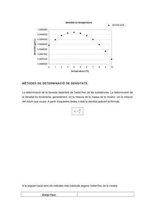 densitat vs temperatura
0,9996500
0,9997000
0,9997500
0,9998000
0,9998500
0,9999000
0,9999500
1,0000000
0 1 2 3 4 5 6 7 8 9 10
temperatura (ºC)
densitat(g/mL)
densitat g/mL
MÈTODES DE DETERMINACIÓ DE DENSITATS
La determinació de la densitat dependrà de l’estat físic de les substàncies. La determinació de
la densitat és fonamenta, generalment, en la mesura de la massa de la mostra i en la mesura
del volum que ocupa. A partir d’aquestes dades s’obté la densitat aplicant la fórmula:
V
M
=aρ
A la següent taula tens els mètodes més habituals segons l’estat físic de la mostra:
Estat físic
 