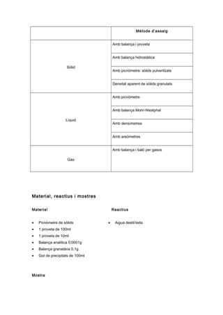 Mètode d’assaig
Sòlid
Amb balança i proveta
Amb balança hidrostàtica
Amb picnòmetre: sòlids pulveritzats
Densitat aparent de sòlids granulats
Líquid
Amb picnòmetre
Amb balança Mohr-Westphal
Amb densímetres
Amb areòmetres
Gas
Amb balança i baló per gasos
Material, reactius i mostres
Material Reactius
• Picnòmetre de sòlids
• 1 proveta de 100ml
• 1 proveta de 10ml
• Balança analítica 0,0001g
• Balança granatària 0,1g
• Got de precipitats de 100ml
• Aigua destil·lada.
Mostra
 