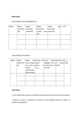 Resultats
TAULA RESULTATS EXPERIMENTALS
Mostra Massa
picnòmetre
(Mo)
Massa
picnòmetre +
mostra (M3)
Massa
picnòmetre +
mostra + aigua
(M2)
Massa del
picnòmetre +
aigua (M1)
TH2O (ºC)
TAULA RESULTATS FINALS
Mostra Massa
mostra (M3 -
Mo)
Massa del
volum d’aigua
que ocupa la
mostra
[(M1-Mo)-(M2-
Mo)+(M3-Mo)]
Densitat de
l’aigua
(g/mL) a
Texp,H2O
Volum d’aigua
desplaçat per la
mostra=volum de
la mostra
Densitat de
la mostra
(g/ml)
ρpromig
(g/ml)
Activitats
1. Quin mètode (entre proveta i picnòmetre) consideres que és més precís? Raona la resposta.
2. Elabora una taula on representis la densitat la mostra analitzada segons el mètode i la
densitat de la bibliografia.
 