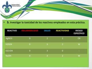 • 3. Investigar la toxicidad de los reactivos empleados en esta práctica.
REACTIVO INFLAMABILIDAD SALUD REACTIVIDAD RIESGO
ESPECÍFICO
AgNO3 0 2 2 OX
H2SO4 0 3 2 W
K2CrO4 0 3 0 -
NaOH 0 3 2 W
 