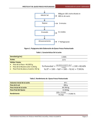 PRÁCTICA N° 08. QUESO FRESCO PASTEURIZADO

Adición Sal

Reposo

Envasado

Almacenamiento

TECNOLOGÍA DE LECHE Y DERIVADOS

800g por 100 L leche diluido en
400 mL de suero

3 minutos

En moldes

T° Refrigeración

Figura 1. Flujograma dela Elaboración de Queso Fresco Pasteurizado
Tabla 1. Características De la Leche
Densidad (g/mL)

1.0305

Ácidez

21°D

Sólidos Totales
Peso de la Placa = 46.3023 g
Peso de la Muestra sola= 5.2457g
Peso Final de placa y muestra =46.7g

92.42%

Tabla 2. Rendimiento de Queso Fresco Pasteurizado
Volumen inicial de la Leche
Peso de la sal
Peso inicial de la Leche
Peso Final del Queso

87 L
800 g
89.784 Kg
13.365kg

Rendimiento

UNIVERSIDAD NACIONAL DE TRUJILLO-MARTÍNEZ SALDAÑA, YURICO ELIZABETH

Página 3

 