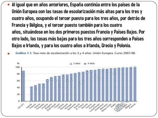 Al igual que en años anteriores, España continúa entre los países de la
    Unión Europea con las tasas de escolarización más altas para los tres y
    cuatro años, ocupando el tercer puesto para los tres años, por detrás de
    Francia y Bélgica, y el tercer puesto también para los cuatro
    años, situándose en los dos primeros puestos Francia y Países Bajos. Por
    otro lado, las tasas más bajas para los tres años corresponden a Países
    Bajos e Irlanda, y para los cuatro años a Irlanda, Grecia y Polonia.

 
