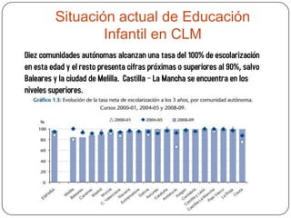Situación actual de Educación
                 Infantil en CLM
Diez comunidades autónomas alcanzan una tasa del 100% de escolarización
en esta edad y el resto presenta cifras próximas o superiores al 90%, salvo
Baleares y la ciudad de Melilla. Castilla – La Mancha se encuentra en los
niveles superiores.
 