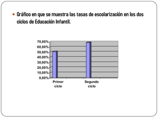 Gráfico en que se muestra las tasas de escolarización en los dos
  ciclos de Educación Infantil.


            70,00%
            60,00%
            50,00%
            40,00%
            30,00%
            20,00%
            10,00%
             0,00%
                     Primer         Segundo
                      ciclo           ciclo
 