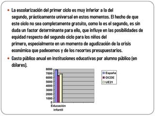  La escolarización del primer ciclo es muy inferior a la del
  segundo, prácticamente universal en estos momentos. El hecho de que
  este ciclo no sea completamente gratuito, como lo es el segundo, es sin
  duda un factor determinante para ello, que influye en las posibilidades de
  equidad respecto del segundo ciclo para los niños del
  primero, especialmente en un momento de agudización de la crisis
  económica que padecemos y de los recortes presupuestarios.
 Gasto público anual en instituciones educativas por alumno público (en
  dólares).
                      8000
                      7000                              España
                      6000                              OCDE
                      5000                              UE21
                      4000
                      3000
                      2000
                      1000
                         0
                         Educación
                           infantil
 