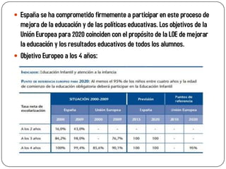 España se ha comprometido firmemente a participar en este proceso de
  mejora de la educación y de las políticas educativas. Los objetivos de la
  Unión Europea para 2020 coinciden con el propósito de la LOE de mejorar
  la educación y los resultados educativos de todos los alumnos.
 Objetivo Europeo a los 4 años:
 