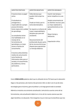5
ASPECTOS POSITIVOS ASPECTOS NEGATIVOS ASPECTOS DESEABLES
El alumno tiene un papel
activo.
El estudiante es
protagonista y
responsable de su propio
proceso formativo.
Existe mejora de la calidad
de aprendizaje.
Los estudiantes tienen
más habilidades en el
manejo de las
herramientas de
aprendizaje y un mejor
acceso a fuentes de
conocimiento.
El alumno utiliza distintos
medios de comunicación
como fuentes de
información útiles para el
estudio y el conocimiento
de problemas y temas
particulares.
Fallos técnicos que
pueden interrumpir las
clases.
Puede ser lenta y por lo
tanto desmotivadora.
Se requiere un esfuerzo de
mayor responsabilidad y
disciplina por parte del
estudiante.
Desconocimiento del
profesorado de gran parte
de los recursos de los que
dispone para operativizar
su mensaje didáctico.
Invertir más tiempo y
poner empeño en su uso.
Amplio conocimiento de
los distintos recursos, para
su mejor explotación y
aprovechamiento en las
aulas.
Mayor tiempo y
dedicación.
Capacitación crítica.
Como CONCLUSIÓN podemos decir que la utilización de las TIC hacen que la educación
llegue a más personas y de manera más personal y fácil, es decir con el uso de estas
tecnologías gana el alumno, gana el profesor y a la larga ganará toda la sociedad.
Además se necesita una constante actualización, tanto de los usuarios como de las
herramientas, esta actualización deberá ser a la luz de los nuevos avances que dan
algún beneficio a la educación. Pero tengamos muy en claro que los beneficios que nos
 