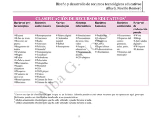 Diseño y desarrollo de recursos tecnológicos educativos 
Alba G. Novillo Romero 
2 
CLASIFICACIÓN DE RECURSOS EDUCATIVOS1 Recursos pre- tecnológicos Recursos audiovisuales Nuevas tecnologías Sistemas informáticos Recursos humanos Recursos ambientales Recursos de elaboración propia 
Pizarra 
Libro de texto 
Recortes de prensa 
Fragmento de textos 
Cartulinas 
Mapas 
Fichas 
Afiche o cartel 
Diccionarios 
Juegos didácticos 
Maquetas 
Cuaderno de ejercicios 
Franelogramas 
Dioramas 
Retroproyector 
Canciones 
Radio 
Altavoces 
Películas 
Gramola2 
Transparencias 
Tocadisco3 
Grabadoras 
Televisión 
Fotografías 
Proyector 
CDs 
DVD player 
Vídeos 
Webcam 
Cámara de fotos 
Cámara de vídeo 
Pizarra digital 
Ordenador portátil 
Tablet 
Smartphone 
Simulaciones 
Procesadores de texto, foto, vídeo 
Juegos educativos 
Programas de diseño 
CD temático 
Profesores 
Alumnos 
Directivos 
AMPA 
Especialistas 
Administrativos 
Orientadores 
Excursiones 
Espacios del centro: gimnasio, aulas, patio, etc. 
Entornos del municipio 
Webs 
Blogs 
Actividades digitales 
Webquest 
Láminas 
1 Esta es un tipo de clasificación, por lo que no es la única. Además pueden existir otros recursos que no aparezcan aquí, pero que fácilmente pueden ser clasificados atendiendo a sus características. 
2 Medio actualmente obsoleto pero que ha sido utilizado y puede llevarse al aula. 
3 Medio actualmente obsoleto pero que ha sido utilizado y puede llevarse al aula. 

