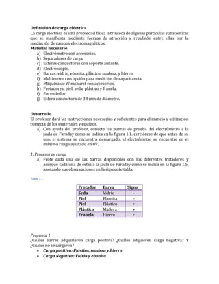 Definición de carga eléctrica
La carga eléctrica es una propiedad física intrínseca de algunas partículas subatómicas
que se manifiesta mediante fuerzas de atracción y repulsión entre ellas por la
mediación de campos electromagnéticos.
Material necesario
a) Electrómetro con accesorios.
b) Separadores de carga.
c) Esferas conductoras con soporte aislante.
d) Electroscopio.
e) Barras: vidrio, ebonita, plástico, madera, y hierro.
f) Multímetro con opción para medición de capacitancia.
g) Máquina de Wimshurst con accesorios.
h) Frotadores: piel, seda, plástico y franela.
i) Encendedor.
j) Esfera conductora de 38 mm de diámetro.
Desarrollo
El profesor dará las instrucciones necesarias y suficientes para el manejo y utilización
correcta de los materiales y equipos.
a) Con ayuda del profesor, conecte las puntas de prueba del electrómetro a la
jaula de Faraday como se indica en la figura 1.1. cerciórese de que antes de su
uso, el sistema se encuentra descargado, el electrómetro se encuentre en el
máximo rango ajustado en 0V.
1. Procesos de carga
a) Frote cada una de las barras disponibles con los diferentes frotadores y
acerque cada una de estas a la jaula de Faraday como se indica en la figura 1.5,
anotando sus observaciones en la siguiente tabla.
Tabla 1.1
Frotador Barra Signo
Seda Vidrio -
Piel Ebonita -
Piel Plástico +
Plástico Madera +
Franela Hierro +
Pregunta 1
¿Cuáles barras adquirieron carga positiva? ¿Cuáles adquieren carga negativa? Y
¿Cuáles no se cargaron?
 Carga positiva: Plástico, madera y hierro
 Carga Negativa: Vidrio y ebonita
 