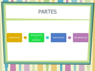 PARTES
PRESENTACIÓN
DEMOSTRACIÓN
O
MODELADO
PARTICIPACIÓN RECOMENDACIÓN
 