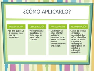 ¿CÓMO APLICARLO?
PRESENTACIÓN
•Se dirá que se va
a enseñar y por
qué es
importante.
DEMOSTRACIÓN
•Modelamos una
estrategia, es
decir cómo se
logra cada
proceso.
PARTICIPACIÓN
•Los niños y las
niñas intentan
realizar la
estrategia en su
mente o a través
de una
conversación con
una pareja.
RECOMENDACIÓN
•Antes de solicitar
el trabajo
personal de los
niños y las niñas,
se les recuerda
los pasos a
realizar para
lograr poner en
práctica la
estrategia
aprendida.
 