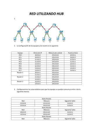 RED UTILIZANDO HUB
1.
2. La configuración de los equipos y los routers es la siguiente:
Equipo Dirección IP Máscara de subred Puerta enlace
PC0 10.0.0.2 255.0.0.0 10.0.0.1
PC1 10.0.0.3 255.0.0.0 10.0.0.1
PC2 11.0.0.3 255.0.0.0 11.0.0.1
PC3 11.0.0.4 255.0.0.0 11.0.0.1
PC4 12.0.0.3 255.0.0.0 12.0.0.1
PC5 12.0.0.4 255.0.0.0 12.0.0.1
PC6 13.0.0.2 255.0.0.0 13.0.0.1
PC7 13.0.0.3 255.0.0.0 13.0.0.1
Router 1 10.0.0.1 255.0.0.0
11.0.0.1 255.0.0.0
Router 2 11.0.0.2 255.0.0.0
12.0.0.1 255.0.0.0
Router 3 12.0.0.2 255.0.0.0
13.0.0.1 255.0.0.0
3. Configuraremos las rutas estáticas para que los equipos se puedan comunicar entre sí de la
siguiente manera
Static Routes
Red Máscara Siguiente Salto
12.0.0.0 255.0.0.0 11.0.0.2
13.0.0.0 255.0.0.0 11.0.0.2
Static Routes
Red Máscara Siguiente Salto
10.0.0.0 255.0.0.0 11.0.0.1
13.0.0.0 255.0.0.0 12.0.0.2
Static Routes
Red Máscara Siguiente Salto
 