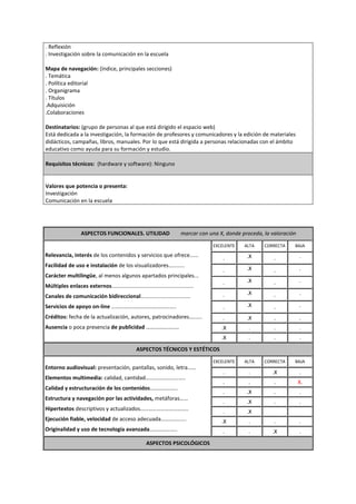 . Reflexión
. Investigación sobre la comunicación en la escuela

Mapa de navegación: (índice, principales secciones)
. Temática
. Política editorial
. Organigrama
. Títulos
.Adquisición
.Colaboraciones

Destinatarios: (grupo de personas al que está dirigido el espacio web)
Está dedicada a la investigación, la formación de profesores y comunicadores y la edición de materiales
didácticos, campañas, libros, manuales. Por lo que está dirigida a personas relacionadas con el ámbito
educativo como ayuda para su formación y estudio.

Requisitos técnicos: (hardware y software): Ninguno


Valores que potencia o presenta:
Investigación
Comunicación en la escuela




                   ASPECTOS FUNCIONALES. UTILIDAD                        marcar con una X, donde proceda, la valoración

                                                                                     EXCELENTE    ALTA    CORRECTA    BAJA

Relevancia, interés de los contenidos y servicios que ofrece…...                                   .X                     .
                                                                                         .                    .
Facilidad de uso e instalación de los visualizadores…........
                                                                                         .         .X         .           .
Carácter multilingüe, al menos algunos apartados principales...
                                                                                         .         .X         .           .
Múltiples enlaces externos......................................................
                                                                                         .         .X         .           .
Canales de comunicación bidireccional.................................
Servicios de apoyo on-line ………………………………………..                                             .         .X         .           .
Créditos: fecha de la actualización, autores, patrocinadores…......                      .         .X         .           .
Ausencia o poca presencia de publicidad ……………………                                         .X         .         .           .
                                                                                         .X         .         .           .
                                                 ASPECTOS TÉCNICOS Y ESTÉTICOS
                                                                                     EXCELENTE    ALTA    CORRECTA    BAJA
Entorno audiovisual: presentación, pantallas, sonido, letra……
                                                                                         .          .        .X           .
Elementos multimedia: calidad, cantidad………………………..
                                                                                         .          .         .           X.
Calidad y estructuración de los contenidos………………..
                                                                                         .         .X         .           .
Estructura y navegación por las actividades, metáforas……
                                                                                         .         .X         .           .
Hipertextos descriptivos y actualizados……………………………..                                     .         .X
Ejecución fiable, velocidad de acceso adecuada…………......                                 .X         .         .           .
Originalidad y uso de tecnología avanzada………………..                                        .          .        .X           .
                                                      ASPECTOS PSICOLÓGICOS
 