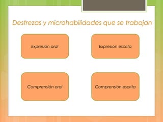 Destrezas y microhabilidades que se trabajan
Expresión oral Expresión escrita
Comprensión oral Comprensión escrita
 