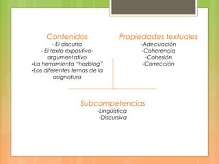 Contenidos
- El discurso
- El texto expositivo-
argumentativo
-La herramienta “hazblog”
-Los diferentes temas de la
asignatura
Subcompetencias
-Lingüística
-Discursiva
Propiedades textuales
-Adecuación
-Coherencia
-Cohesión
-Corrección
 