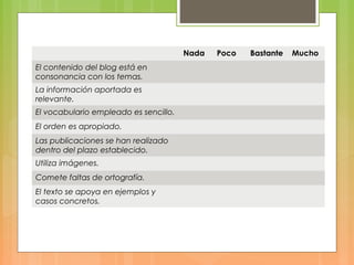 Nada Poco Bastante Mucho
El contenido del blog está en
consonancia con los temas.
La información aportada es
relevante.
El vocabulario empleado es sencillo.
El orden es apropiado.
Las publicaciones se han realizado
dentro del plazo establecido.
Utiliza imágenes.
Comete faltas de ortografía.
El texto se apoya en ejemplos y
casos concretos.
 