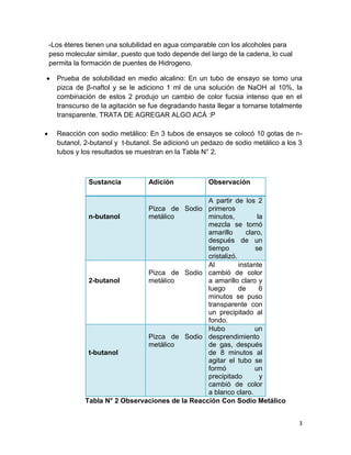 3
-Los éteres tienen una solubilidad en agua comparable con los alcoholes para
peso molecular similar, puesto que todo depende del largo de la cadena, lo cual
permita la formación de puentes de Hidrogeno.
Prueba de solubilidad en medio alcalino: En un tubo de ensayo se tomo una
pizca de β-naftol y se le adiciono 1 ml de una solución de NaOH al 10%, la
combinación de estos 2 produjo un cambio de color fucsia intenso que en el
transcurso de la agitación se fue degradando hasta llegar a tornarse totalmente
transparente. TRATA DE AGREGAR ALGO ACÁ :P
Reacción con sodio metálico: En 3 tubos de ensayos se colocó 10 gotas de n-
butanol, 2-butanol y t-butanol. Se adicionó un pedazo de sodio metálico a los 3
tubos y los resultados se muestran en la Tabla N° 2.
Sustancia Adición Observación
n-butanol
Pizca de Sodio
metálico
A partir de los 2
primeros
minutos, la
mezcla se tornó
amarillo claro,
después de un
tiempo se
cristalizó.
2-butanol
Pizca de Sodio
metálico
Al instante
cambió de color
a amarillo claro y
luego de 6
minutos se puso
transparente con
un precipitado al
fondo.
t-butanol
Pizca de Sodio
metálico
Hubo un
desprendimiento
de gas, después
de 8 minutos al
agitar el tubo se
formó un
precipitado y
cambió de color
a blanco claro.
Tabla N° 2 Observaciones de la Reacción Con Sodio Metálico
 