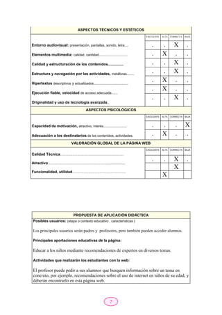 7
ASPECTOS TÉCNICOS Y ESTÉTICOS
Entorno audiovisual: presentación, pantallas, sonido, letra....
Elementos multimedia: calidad, cantidad...............................
Calidad y estructuración de los contenidos...............
Estructura y navegación por las actividades, metáforas........
Hipertextos descriptivos y actualizados.....................................
Ejecución fiable, velocidad de acceso adecuada......
Originalidad y uso de tecnología avanzada..
EXCELENTE ALTA CORRECTA BAJA
. . X .
. X . .
. . X .
. . X .
. X . .
. X . .
. . X .
ASPECTOS PSICOLÓGICOS
Capacidad de motivación, atractivo, interés.........................
Adecuación a los destinatarios de los contenidos, actividades.
EXCELENTE ALTA CORRECTA BAJA
. . . X
. X . .
VALORACIÓN GLOBAL DE LA PÁGINA WEB
Calidad Técnica……………………………………………
Atractivo………………………………………….................
Funcionalidad, utilidad…………………………………….
EXCELENTE ALTA CORRECTA BAJA
. . X .
X
X
PROPUESTA DE APLICACIÓN DIDÁCTICA
Posibles usuarios: (etapa o contexto educativo , características )
Los principales usuarios serán padres y profesores, pero también pueden acceder alumnos.
Principales aportaciones educativas de la página:
Educar a los niños mediante recomendaciones de expertos en diversos temas.
Actividades que realizarán los estudiantes con la web:
El profesor puede pedir a sus alumnos que busquen información sobre un tema en
concreto, por ejemplo, recomendaciones sobre el uso de internet en niños de su edad, y
deberán encontrarlo en esta página web.
 