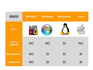 SSOO MS-DOS Windows Macintosh Linux
Icono
Libre y
gratuito NO NO SI NO
Multiusuario NO SI SI SI
Multitarea NO SI SI SI
 