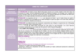 ANNEX DEL CURRÍCULUM
  REFERÈNCIA     QUE SE’N DIU?

 ORIENTACIONS    LA COMUNICACIÓ: «Els infants coneixen diferents llenguatges presents en la societat, sobretot a través dels mitjans de
METODOLÒGIQUES   comunicació. Els mitjans i formats audiovisuals permeten la comprensió d’històries i l’ús d’imatges, sons i paraules per
                 construir missatges, alhora que connecten l’escola amb l’entorn. Les propostes didàctiques que parteixen de notícies, fets,
                 fotografies, etc. són alguns exemples d’activitats que evidencien aquesta relació».

    ÀREA DE      INTRODUCCIÓ: «La importància de les tecnologies com elements de l’entorn i que al mateix temps ens ajuden a
CONEIXEMENT DE   descobrir-lo i interpretar-lo fan aconsellable que els infants identifiquin el paper que juguen en les seves vides, interessant-
   L’ENTORN      se pel seu coneixement i iniciant-se en el seu ús».

                 INTRODUCCIÓ: «Les diferents formes de comunicació i representació que s’integren en aquesta àrea són: el llenguatge
                 corporal, el llenguatge verbal, el llenguatge artístic, el llenguatge audiovisual i de les tecnologies de la informació i de la
                 comunicació. En tots ells l’infant haurà d’acomodar els codis propis de cada llenguatge a les seves intencions
                 comunicatives, aproximant-se a un ús cada cop més personal i creatiu d’aquests llenguatges».
                 [...] en el segon cicle d’infantil [...] El llenguatge audiovisual i les tecnologies de la informació i la comunicació estan
                 molt presents en la vida infantil. Des de ben petits, els infants han de viure les produccions audiovisuals amb els adults i
                 amb els seus companys. Han de descobrir que les imatges i els sons, com les paraules, expliquen històries que han
                 d’interpretar progressivament, i han d’utilitzar imatges, sons i paraules per a construir missatges. A través de les narracions
                 d’històries i del diàleg amb els adults l’infant aprendrà a diferenciar el món imaginari del real. En aquest àmbit adquireix
    ÀREA DE
                 rellevància l’ús de les tecnologies de la informació i la comunicació».
 LLENGUATGES:
                 OBJECTIUS GENERALS:
 COMUNICACIÓ I
                 13. «Iniciar-se en la utilització de les tecnologies de la comunicació i la informació com a recurs d’aprenentatge i recerca,
 REPRESENTACIÓ
                       d’expressió i de joc, fent-ne un ús cada cop més responsable i crític».

                 PRIMER CICLE:
                 CONTINGUTS:
                 Bloc 2. Llenguatge audiovisual i tecnologies de la informació i la comunicació
                  - Iniciació en l’ús d’alguns instruments tecnològics senzills.
                 - Aproximació i interès per la interpretació de relats orals produïts per mitjans audiovisuals (produccions audiovisuals:
                 pel·lícules, dibuixos animats…).
 
