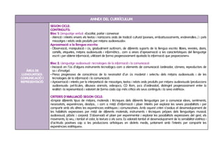 ANNEX DEL CURRÍCULUM
                SEGON CICLE:
                CONTINGUTS:
                Bloc 1: Llenguatge verbal: «Escoltar, parlar i conversar:
                - Atenció i interès envers els textos i narracions orals de tradició cultural (poesies, embarbussaments, endevinalles...) i pels
                  missatges i relats orals produïts per mitjans audiovisuals».
                Aproximació a la llengua escrita:
                - Observació, manipulació i ús, gradualment autònom, de diferents suports de la llengua escrita: llibres, revistes, diaris,
                  cartells, etiquetes, mitjans audiovisuals i informàtics... com a eines d’aproximació a les característiques del llenguatge
                  escrit i per obtenir informació, utilitzant de forma progressivament ajustada la informació que proporcionen».

                Bloc 2. Llenguatge audiovisual i tecnologies de la informació i la comunicació
                - Iniciació en l’ús d’alguns instruments tecnològics com a elements de comunicació (ordinador, càmera, reproductors de
   ÀREA DE        so i d’imatge).
LLENGUATGES:    - Presa progressiva de consciència de la necessitat d’un ús moderat i selectiu dels mitjans audiovisuals i de les
COMUNICACIÓ I     tecnologies de la informació i la comunicació.
REPRESENTACIÓ   - Aproximació i interès per la interpretació de missatges, textos i relats orals produïts per mitjans audiovisuals (produccions
                  audiovisuals: pel·lícules, dibuixos animats, videojocs, CD Rom, jocs d’ordinador), distingint progressivament entre la
                  realitat i la representació i valorant de forma cada cop més crítica els seus continguts i la seva estètica».

                CRITERIS D’AVALUACIÓ SEGON CICLE:
                «Emprar diferents tipus de mitjans, materials i tècniques dels diferents llenguatges per a comunicar idees, sentiments,
                necessitats, experiències, desitjos... i com a mitjà d’informació i plaer. Interès per explorar les seves possibilitats i per
                compartir amb els altres les experiències estètiques i comunicatives. Amb aquest criteri s’avalua el desenvolupament de
                les habilitats expressives per mitjà de diferents materials, instruments i tècniques pròpies dels llenguatges musical,
                audiovisual, plàstic i corporal. S’observarà el plaer per experimentar i explorar les possibilitats expressives del gest, els
                moviments, la veu, i també el color, la textura o els sons. Es valorarà també el desenvolupament de la sensibilitat estètica i
                d’actituds positives cap a les produccions artístiques en distints medis, juntament amb l’interès per compartir les
                experiències estètiques».
 