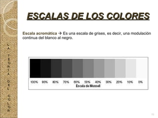Escala acromática    Es una escala de grises, es decir, una modulación continua del blanco al negro. ESCALAS DE LOS COLORES L A T E O R Í A D E L C O L O R 53 