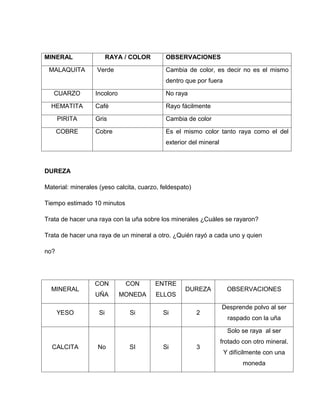 MINERAL                  RAYA / COLOR       OBSERVACIONES

 MALAQUITA         Verde                    Cambia de color, es decir no es el mismo
                                            dentro que por fuera

   CUARZO         Incoloro                  No raya

  HEMATITA        Café                      Rayo fácilmente

      PIRITA      Gris                      Cambia de color

      COBRE       Cobre                     Es el mismo color tanto raya como el del
                                            exterior del mineral



DUREZA

Material: minerales (yeso calcita, cuarzo, feldespato)

Tiempo estimado 10 minutos

Trata de hacer una raya con la uña sobre los minerales ¿Cuáles se rayaron?

Trata de hacer una raya de un mineral a otro. ¿Quién rayó a cada uno y quien

no?




                  CON         CON       ENTRE
  MINERAL                                          DUREZA            OBSERVACIONES
                  UÑA        MONEDA     ELLOS

                                                                   Desprende polvo al ser
      YESO          Si         Si          Si            2
                                                                     raspado con la uña

                                                                     Solo se raya al ser
                                                                   frotado con otro mineral.
  CALCITA          No          SI          Si            3
                                                                    Y difícilmente con una
                                                                           moneda
 