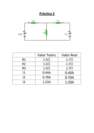 Pràctica 2

Valor Teòric
R1
R2
R3
I1
I2
I3

Valor Real

1.5Ω
1.5Ω
1.5Ω
0.44A
0.78A
1.22A

1.7Ω
1.7Ω
1.7Ω

0.40A
0.70A
1.20A

 