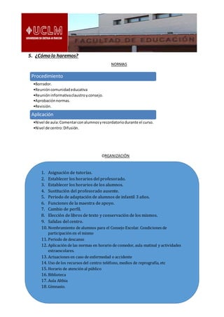 5. ¿Cómo lo haremos?
NORMAS
ORGANIZACIÓN
Procedimiento
•Borrador.
•Reunióncomunidadeducativa
•Reunióninformativaclaustroyconsejo.
•Aprobaciónnormas.
•Revisión.
Aplicación
•Nivel de aula:Comentarconalumnosyrecordatoriodurante el curso.
•Nivel de centro:Difusión.
1. Asignación de tutorías.
2. Establecer los horarios del profesorado.
3. Establecer los horarios de los alumnos.
4. Sustitución del profesorado ausente.
5. Periodo de adaptación de alumnos de infantil 3 años.
6. Funciones de la maestra de apoyo.
7. Cambio de perfil.
8. Elección de libros de texto y conservación de los mismos.
9. Salidas del centro.
10. Nombramiento de alumnos para el Consejo Escolar. Condiciones de
participación en el mismo
11. Periodo de descanso
12. Aplicación de las normas en horario de comedor, aula matinal y actividades
extraescolares.
13. Actuaciones en caso de enfermedad o accidente
14. Uso de los recursos del centro:teléfono, medios de reprografía, etc
15. Horario de atención al público
16. Biblioteca
17. Aula Althia
18. Gimnasio.
 