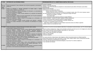CURS CRITERIOS DE LAS DIVERSAS ÁREAS PROGRAMACIÓN DE TIC. COMPETENCIA DIGITAL POR CICLOS
E.
INFANTI
L 3, 4 y 5
AÑOS
Criterio de evaluación 6. Usar el ordenador como vehículo de expresión y comunicación.
(Objetivo 6)
-Acceder al ordenador
-Manejar el ratón para seleccionar
-Identificar y usar iconos para utilizar los programas con cierta autonomía para obtener información o para realizar
representaciones
1º curso -Criterio de evaluación 9. Recoger información de fuentes orales y escritas
convencionales y mediante el uso de las TIC.
-Criterio de evaluación 9. Utilizar las tecnologías de información y la comunicación al
servicio de la comprensión y expresión
-Criterio de evaluación 10. Utilizar recursos didácticos en la resolución de situaciones
concretas de aprendizaje
-Criterio de evaluación 6. Utilizar los recursos audiovisuales y las TIC para la expresión y
representación plástica y musical de manera guiada.
-Criterio de evaluación 9. Utiliza la lectura, las tecnologías de la información y la
comunicación como recurso del área.
-Criterio de evaluación 6. Manejar recursos sencillos para aprender a aprender,
incluyendo los medios informáticos, en las situaciones de aprendizaje de la lengua
extranjera.
-Iniciar el uso del ordenador
-identificación de sus componentes básicos:
-software (elementos internos –programas)
-hardware (elementos externos que se pinchan en el ordenador: teclado, ratón, CPU o torre, impresora, cascos
-las rutinas habituales de acceso al ordenador y de manejo para recoger información,
-elementos de la pantalla y el teclado,
- el uso ágil del ratón,
-Acceso a Internet para utilizar programas sencillos con juegos didácticos.
2º CURSO -Acceso al ordenador : -la acción de imprimir -localizar un fichero y almacenarlo
-Acceso a Internet para utilizar programas sencillos con juegos didácticos.
-Uso de los recursos de TIC para la representación, de formas, itinerarios, etc.
-Con ayuda, en un procesador de texto como Word_
-trazar líneas y formas,-completar con el color, elaborar secuencias sonoras con software específico
-También se valora el uso razonable del mismo
3º CURSO -Criterio de evaluación 9. Recoger información de fuentes orales y escritas
convencionales y mediante el uso de las TIC
-Criterio de evaluación 6. Redactar, rescribir y resumir diferentes textos significativos en
situaciones cotidianas y escolares, de forma ordenada y adecuada, utilizando la
planificación y revisión de los textos, cuidando las normas gramaticales y ortográficas y
los aspectos formales, tanto en soporte papel como digital.
-Criterio de evaluación 10. Utilizar recursos didácticos en la resolución de situaciones
concretas de aprendizaje (establecimiento de relaciones, deducciones, manejo de
fuentes diversas de información en soporte impreso o informático, etc.).
-Criterio de evaluación 4. Utilizar las TIC y los medios audiovisuales para realizar
representaciones plásticas y musicales con autonomía.
-Criterio de evaluación 6. Utiliza la lectura, las tecnologías de la información y la
comunicación como recurso del área
-Criterio de evaluación 5. Escribir frases y textos cortos significativos en situaciones
cotidianas y escolares a partir de modelos con una finalidad determinada y con un
formato establecido, tanto en soporte papel como digital.
-Criterio de evaluación 6. Usar estrategias de aprender a aprender, incluyendo los medios
informáticos, en las situaciones de aprendizaje de la lengua extranjera.
-Autonomía en el uso de los recursos didácticos alternativos: la calculadora, la lectura de textos, y las TIC e Internet (objetivo
6).
-Realizar sencillas investigaciones: indagar sobre actividades autóctonas que tienen que ver con el bagaje socio cultural de
la zona, obtener información sobre actividades relacionadas con otras culturas...
-Producir un texto con cierto grado de autonomía, -
-Crear carpetas, pasar información a las carpetas
-Grabar a un disco extraíble
-Corrección ortográfica
4º CURSO
-Con mayor autonomía, realizar dibujos, tratar imágenes y obtener secuencias sonoras con software específico
-Escribir textos diversos como notas, instrucciones o normas, cartas, carteles, folletos, cómics o descripciones sencillas.
-Iniciarse en elaboración de presentaciones con power point
-El uso cada vez más autónomo de diccionarios bilingües y el uso de las TIC e Internet. (Objetivo 5).
-El uso razonable del ordenador
 