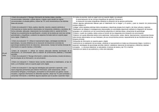 5º y 6º
curso
-Criterio de evaluación 9. Recoger información de fuentes orales y escritas
convencionales; interpretar y utilizar planos y mapas a gran escala con signos
convencionales y la escala gráfica y utilizar las TIC como herramienta en las distintas
fases del proceso.
-Criterio de evaluación 6. Narra, explica, describe, resume y expone opiniones e
informaciones en textos escritos relacionados con situaciones cotidianas y escolares, de
forma ordenada, adecuada, relacionando los enunciados entre sí, usando de forma
habitual los procedimientos de planificación y revisión de los textos así como las normas
gramaticales y ortográficas y cuidando los aspectos formales tanto en soporte papel
como digital. (Objetivo 6).
-Criterio de evaluación 10. Utilizar el razonamiento lógico, estrategias sencillas de
aprendizaje y recursos didácticos en la resolución de situaciones concretas de
aprendizaje (establecimiento de relaciones, deducciones, manejo de fuentes diversas de
información en soporte impreso o informático
-Criterio de evaluación 4. Utilizar de manera adecuada distintas tecnologías de la
información y la comunicación para la creación de producciones plásticas y musicales
sencillas.
-Criterio de evaluación 6. Recoge información y elabora documentos a través de lectura y
las tecnologías de la información y la comunicación.
-Criterio de evaluación 5. Elaborar textos escritos atendiendo al destinatario, al tipo de
texto y a la finalidad, tanto en soporte papel como digital.
-Criterio de evaluación 6. Usar algunas estrategias para aprender a aprender, como
hacer preguntas pertinentes para obtener información, pedir aclaraciones, utilizar
diccionarios bilingües y monolingües, acompañar la comunicación con gestos, buscar,
recopilar y organizar información en diferentes soportes, utilizar las TIC para contrastar y
comprobar información, e identificar algunos aspectos que le ayudan a aprender mejor.
-En todos los escritos, tanto en papel como en soporte digital, se evaluará :
-la automatización de las normas ortográficas de aparición frecuente y
-la resolución de dudas ortográficas mediante la utilización de los apoyos pertinentes
-Utilizar algunas aplicaciones básicas para el tratamiento de la imagen y el sonido y para la creación de producciones
propias (objetivo 3).
-Indagar, sobre aquellas prácticas lúdico-recreativas y deportivas propias de la región y de otras culturas y regiones.
-Realización de trabajos e investigaciones relacionadas con actividades deportivas mediante la integración de diversos
lenguajes y en coherencia con los conocimientos adquiridos en distintas áreas y situaciones de aprendizaje
-Producir, a partir de modelos, textos cortos en función de los integrantes de la situación de comunicación.
-Elaborar con ayuda diferentes textos como peticiones, instrucciones, cartas, diarios, descripciones y narraciones breves
sobre temas relacionados con sus intereses y de sus conocimientos previos, especialmente de las transferencias de las
lenguas primeras
-Búsqueda de información en soporte papel o digital.
-Autonomía en la realización de sus tareas, utilizando el razonamiento en todas sus dimensiones (lógico, numérico y
espacial), estrategias de aprendizaje sencillas (deducir, establecer relaciones de semejanza y diferencia, abstraer
conceptos…) y recursos didácticos, la calculadora, la lectura de textos y las TIC e Internet
-Asimismo se valora el uso autónomo y crítico del ordenador
 
